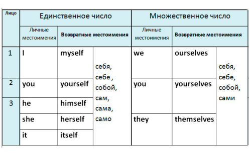 Лицо местоимений в русском языке: Лица местоимений - таблица как