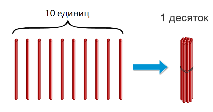 Палочки десятки и единицы. 1 Десяток палочек в пучке. Счет десятками палочки. 10 Палочек 1 десяток. 10 Единиц равно 1 десяток.